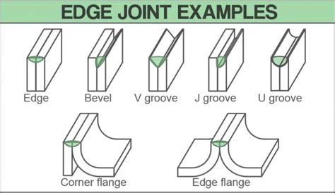 welding edge joint types